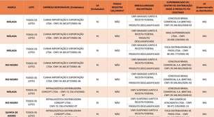 Ministério divulga marcas e lotes de azeite de oliva impróprios para consumo; veja lista