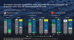 Calmon: está difícil prever o futuro para elétricos e híbridos