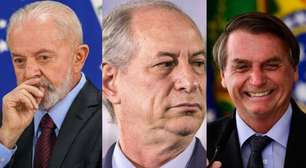 Eleições 2024: Lula derrete, Ciro sucumbe e Bolsonaro ganha terreno no Nordeste