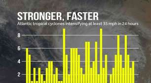 Furacão Milton se intensifica rapidamente e pode se tornar uma das tempestades mais fortes da história