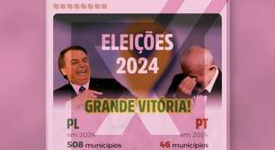 PT conquistou 248 prefeituras em 2024, e não 46 como alega post