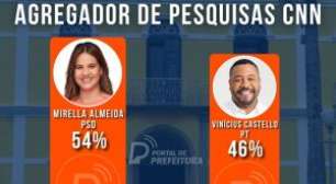 ELEIÇÕES 2° TURNO OLINDA: Mirella tem 54% contra 46% de Vinicius, aponta agregador de pesquisas CNN