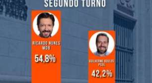 NUNES lidera com 54,8% e BOULOS tem 42,2% no segundo turno em SÃO PAULO, aponta pesquisa Atlas