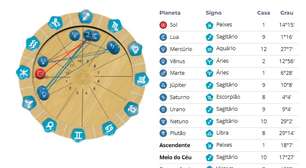 Hora de nascimento faz toda a diferença no Mapa Astral