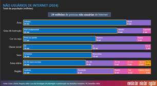 29 milhões de brasileiros não acessam a Internet, aponta a pesqusa TIC Domicílios