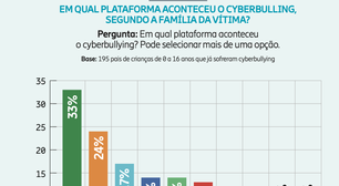 Cyberbullying: 9% dos pais brasileiros informam que filhos já sofreram ataques