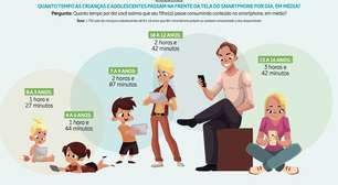 Cai tempo médio de uso de celular entre crianças brasileiras a partir de 7 anos