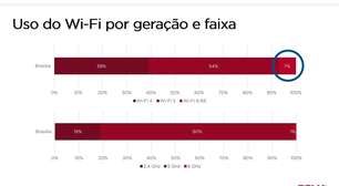 Em Brasília, apenas 1% das conexões Wi-Fi estão em 6 GHz, aponta GSMA