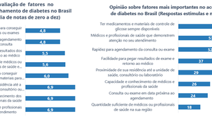 Cerca de 10% da população com diabetes no Brasil está sem acompanhamento, revela estudo