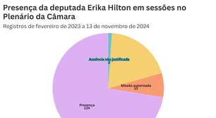 É falso que Erika Hilton tenha faltado a 33% das sessões da Câmara dos Deputados