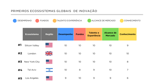 Startups: Brasil demonstra potencial no cenário global