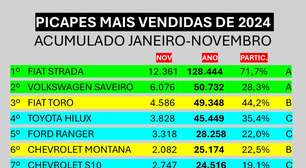 Análise: picapes Saveiro, Toro, Ranger e Titano em bom momento