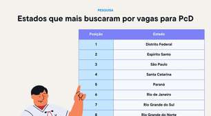 Vagas para PcD geram mais 1 milhão de buscas no Google em 2024