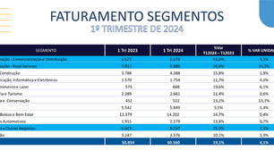 Investidores voltam a investir em franquias