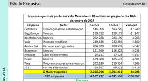 Durante maior queda da Bolsa desde 2022, empresas perderam R$ 130,6 bi