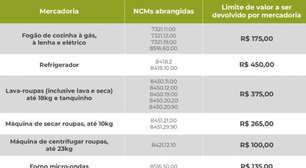 Termina hoje prazo para atingidos pelas enchentes adquirirem eletrodomésticos com restituição de imposto