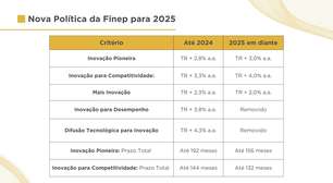 Finep altera condições de crédito para grandes empresas