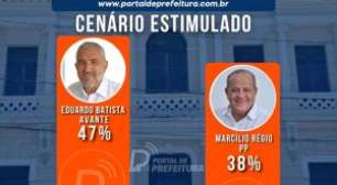Goiana: Eduardo Batista aparece com 47% e Marcílio Régio tem 38%, mostra pesquisa da Tv Nova
