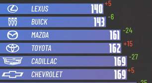 As marcas de carros mais e menos confiáveis de 2025 em um gráfico dominado pelo Japão e com uma surpresa