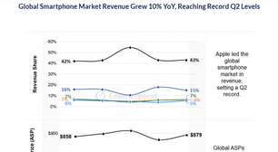 Receita global de smartphones chega a US$ 100 bi no 2T25