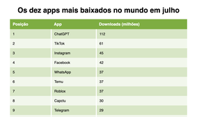 Os dez apps mais baixados no mundo em julho