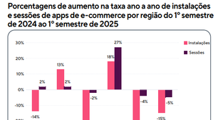 Apps de compras no Brasil têm aumento em instalações e sessões, informa Adjust