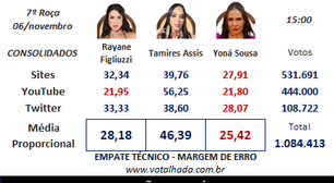 Indefinido! Enquetes mostram que resultado pode surpreender na Roça de A Fazenda 17