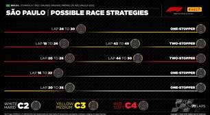 F1: Pirelli divulga prováveis estratégias para GP de São Paulo