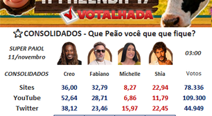 A Fazenda 17: Enquetes mostram quem deve sair no Super Paiol