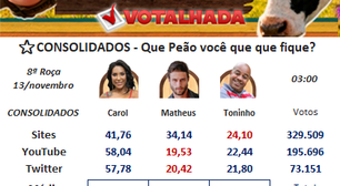 A Fazenda 17: Enquetes mostram quem vai ser o eliminado desta Roça