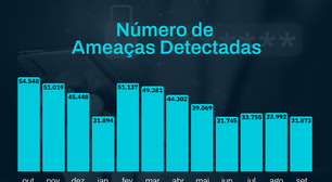 Buscas por "black fraude" mais do que dobram antes da Black Friday