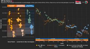 F1: Os dados não mentem! McLaren venceria Verstappen no Catar