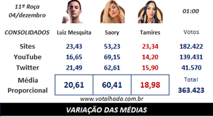 A Fazenda 17: Enquetes mostram quem deve deixar o reality nesta quinta (4)