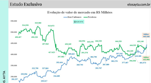 Itaú ultrapassa Petrobras e se torna a maior companhia do Brasil