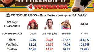 A Fazenda 17: Enquetes atualizadas mostram quem vai sair na roça de hoje (11)