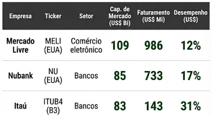 Conheça as Ações Consideradas as 'Sete Magníficas' da América Latina