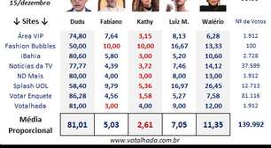 A Fazenda 17: Enquetes apontam quem vai ser eliminado na Roça de hoje (15)
