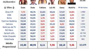 A Fazenda 17: Enquetes mostram quem serão eliminados na última roça da temporada