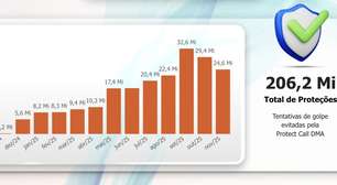 Mais de 200 milhões de chamadas de golpe bloqueadas pela DMA em um ano