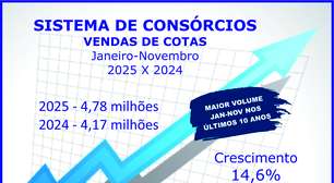 Consórcios superam R$ 467 bi com venda de 4,78 mi de cotas