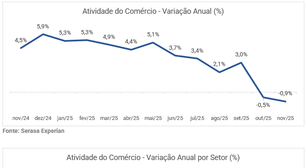 Black Friday sustenta varejo em novembro, mas crédito limita avanço