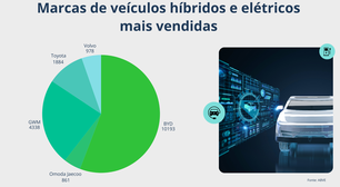 Brasil registra mais de 168 mil vendas de carros elétricos em 2025