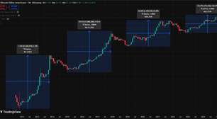 Willy Woo defende que Bitcoin seguirá ciclo dos 4 anos: "fluxos estão em queda"