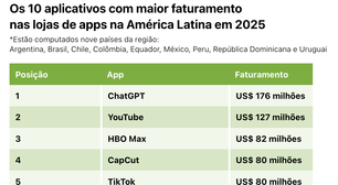 ChatGPT lidera em receita nas lojas de apps na América Latina em 2025