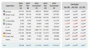 Mercado automotivo cresce em 2025, mas perde espaço para motos