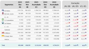 Mercado automotivo cresce em 2025, mas perde espaço para motos