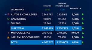 Fenabrave prevê crescimento de 3% nas vendas de veículos leves em 2026