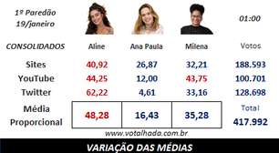'BBB 26': Enquetes mostram quem deve ser a primeira eliminada da temporada