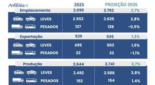 Anfavea projeta 2026 de alta: produção deve crescer 3,7% e vendas 2,7%