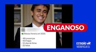 Nikolas Ferreira faltou a um dia de sessão na Câmara em 2025, diferentemente do que diz postagem
